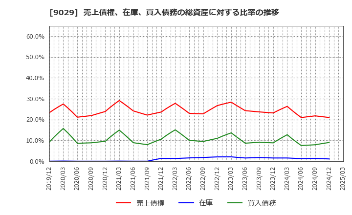 9029 (株)ヒガシトゥエンティワン: 売上債権、在庫、買入債務の総資産に対する比率の推移