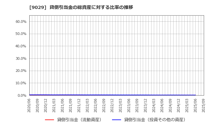 9029 (株)ヒガシホールディングス: 貸倒引当金の総資産に対する比率の推移