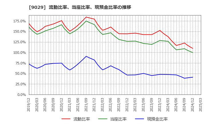 9029 (株)ヒガシトゥエンティワン: 流動比率、当座比率、現預金比率の推移