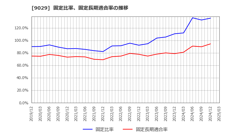 9029 (株)ヒガシトゥエンティワン: 固定比率、固定長期適合率の推移
