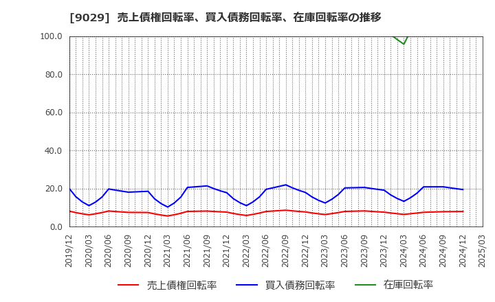 9029 (株)ヒガシトゥエンティワン: 売上債権回転率、買入債務回転率、在庫回転率の推移