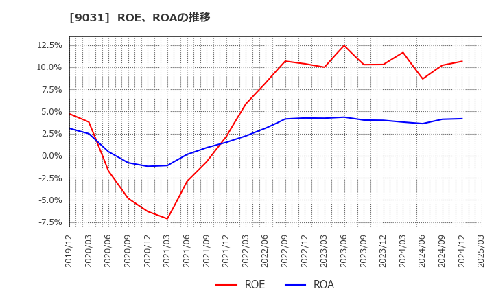 9031 西日本鉄道(株): ROE、ROAの推移