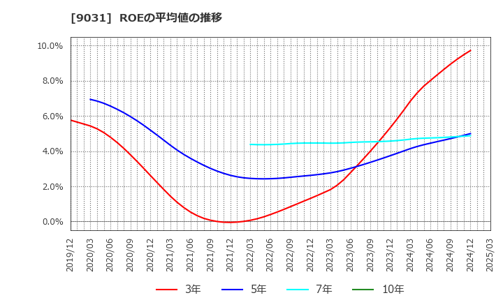 9031 西日本鉄道(株): ROEの平均値の推移