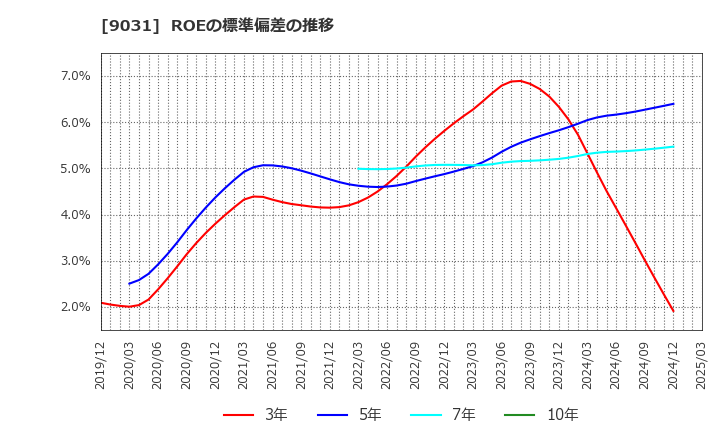 9031 西日本鉄道(株): ROEの標準偏差の推移