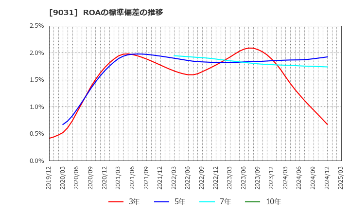 9031 西日本鉄道(株): ROAの標準偏差の推移