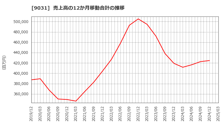 9031 西日本鉄道(株): 売上高の12か月移動合計の推移