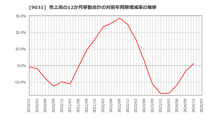 9031 西日本鉄道(株): 売上高の12か月移動合計の対前年同期増減率の推移