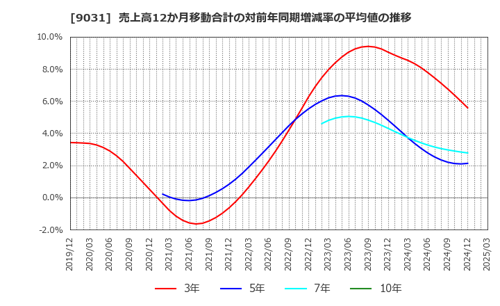 9031 西日本鉄道(株): 売上高12か月移動合計の対前年同期増減率の平均値の推移