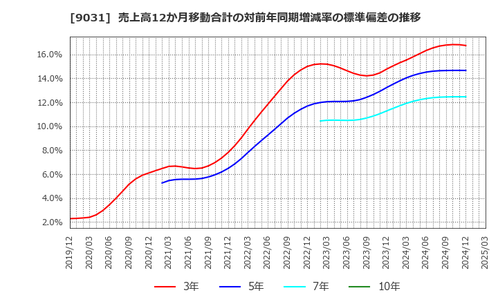 9031 西日本鉄道(株): 売上高12か月移動合計の対前年同期増減率の標準偏差の推移