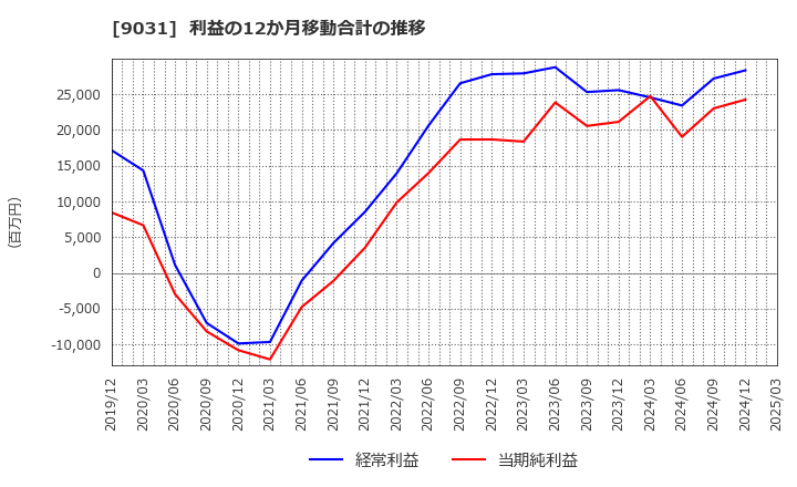 9031 西日本鉄道(株): 利益の12か月移動合計の推移