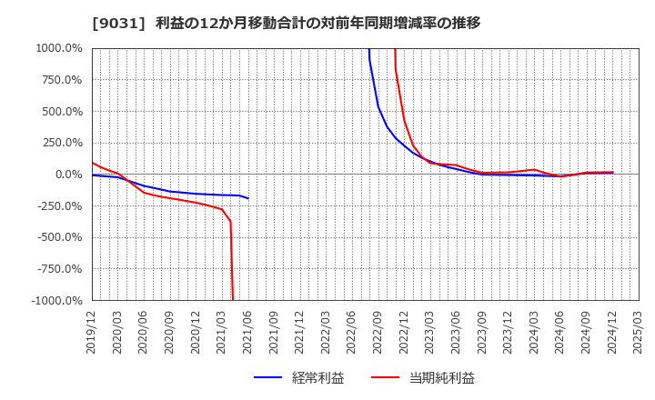 9031 西日本鉄道(株): 利益の12か月移動合計の対前年同期増減率の推移