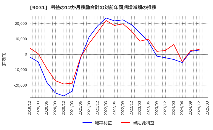 9031 西日本鉄道(株): 利益の12か月移動合計の対前年同期増減額の推移