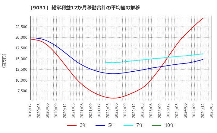 9031 西日本鉄道(株): 経常利益12か月移動合計の平均値の推移