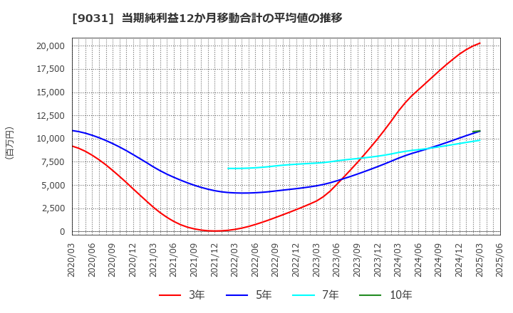 9031 西日本鉄道(株): 当期純利益12か月移動合計の平均値の推移