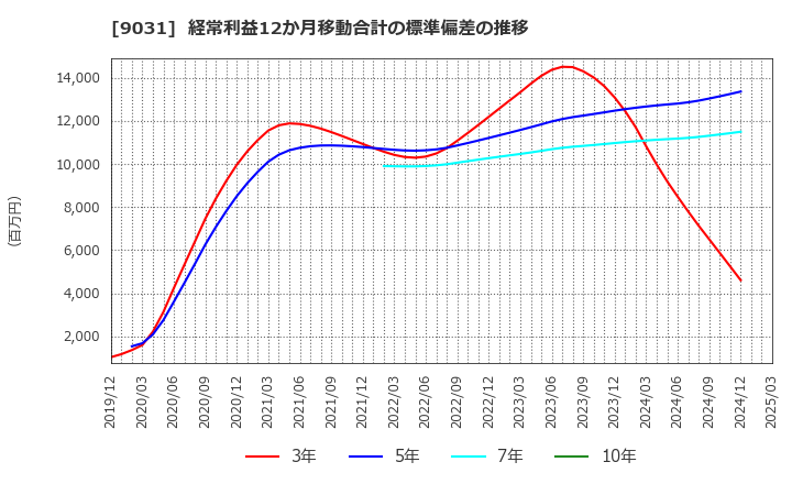 9031 西日本鉄道(株): 経常利益12か月移動合計の標準偏差の推移