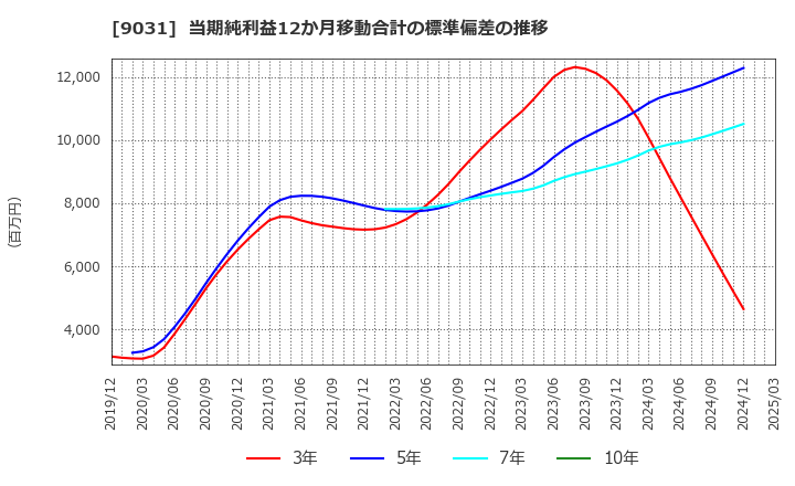 9031 西日本鉄道(株): 当期純利益12か月移動合計の標準偏差の推移