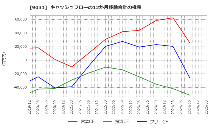9031 西日本鉄道(株): キャッシュフローの12か月移動合計の推移