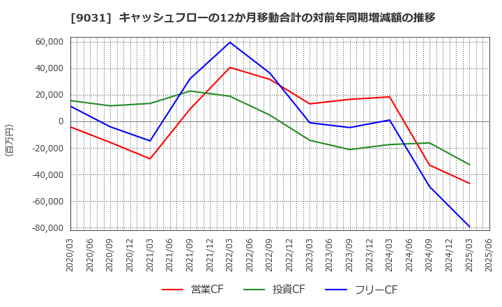 9031 西日本鉄道(株): キャッシュフローの12か月移動合計の対前年同期増減額の推移