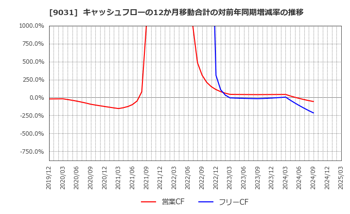 9031 西日本鉄道(株): キャッシュフローの12か月移動合計の対前年同期増減率の推移