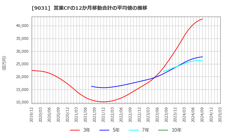 9031 西日本鉄道(株): 営業CFの12か月移動合計の平均値の推移