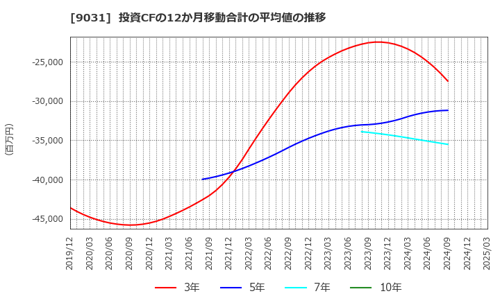 9031 西日本鉄道(株): 投資CFの12か月移動合計の平均値の推移