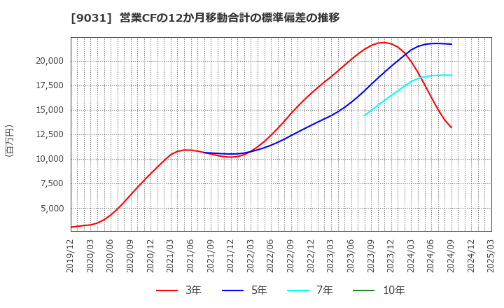 9031 西日本鉄道(株): 営業CFの12か月移動合計の標準偏差の推移