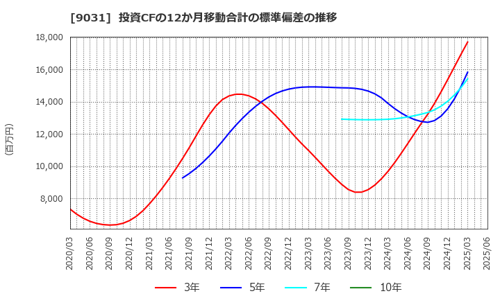 9031 西日本鉄道(株): 投資CFの12か月移動合計の標準偏差の推移