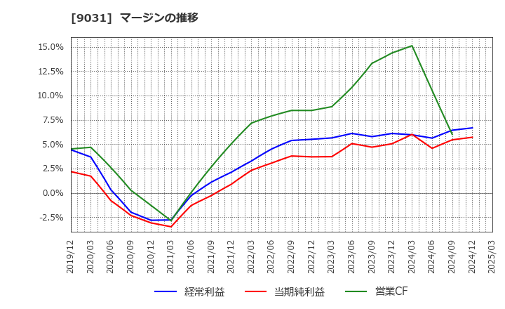 9031 西日本鉄道(株): マージンの推移