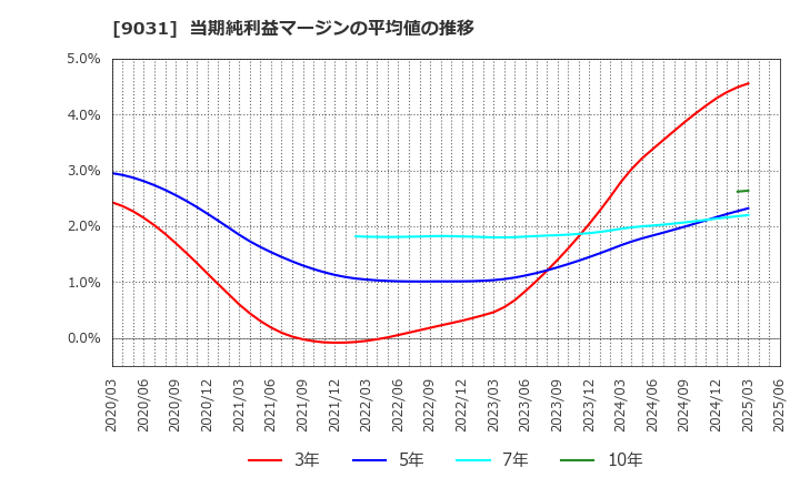 9031 西日本鉄道(株): 当期純利益マージンの平均値の推移
