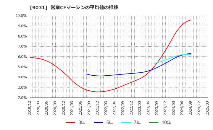 9031 西日本鉄道(株): 営業CFマージンの平均値の推移