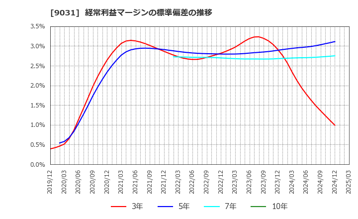 9031 西日本鉄道(株): 経常利益マージンの標準偏差の推移