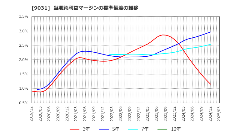 9031 西日本鉄道(株): 当期純利益マージンの標準偏差の推移