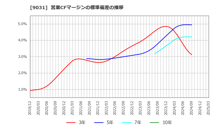 9031 西日本鉄道(株): 営業CFマージンの標準偏差の推移