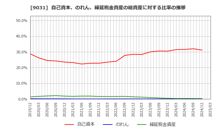 9031 西日本鉄道(株): 自己資本、のれん、繰延税金資産の総資産に対する比率の推移