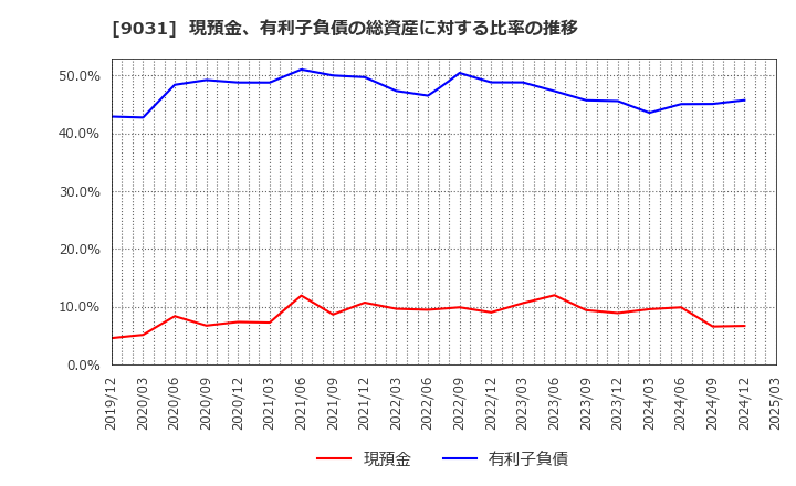 9031 西日本鉄道(株): 現預金、有利子負債の総資産に対する比率の推移