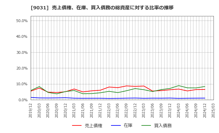 9031 西日本鉄道(株): 売上債権、在庫、買入債務の総資産に対する比率の推移