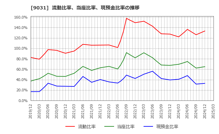 9031 西日本鉄道(株): 流動比率、当座比率、現預金比率の推移