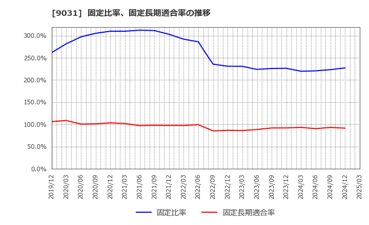 9031 西日本鉄道(株): 固定比率、固定長期適合率の推移