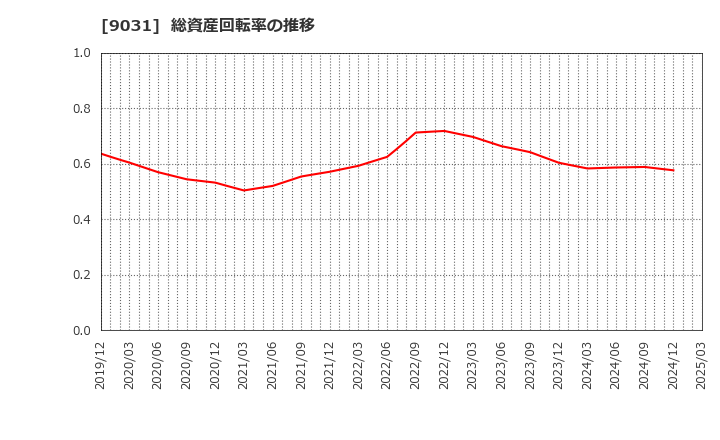 9031 西日本鉄道(株): 総資産回転率の推移