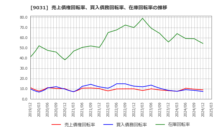 9031 西日本鉄道(株): 売上債権回転率、買入債務回転率、在庫回転率の推移