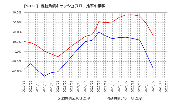 9031 西日本鉄道(株): 流動負債キャッシュフロー比率の推移