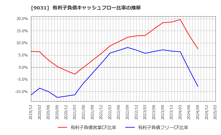 9031 西日本鉄道(株): 有利子負債キャッシュフロー比率の推移