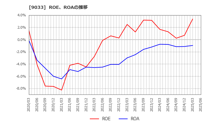 9033 広島電鉄(株): ROE、ROAの推移