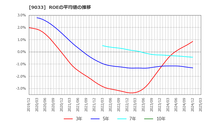 9033 広島電鉄(株): ROEの平均値の推移