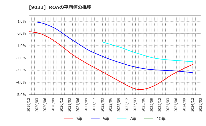 9033 広島電鉄(株): ROAの平均値の推移