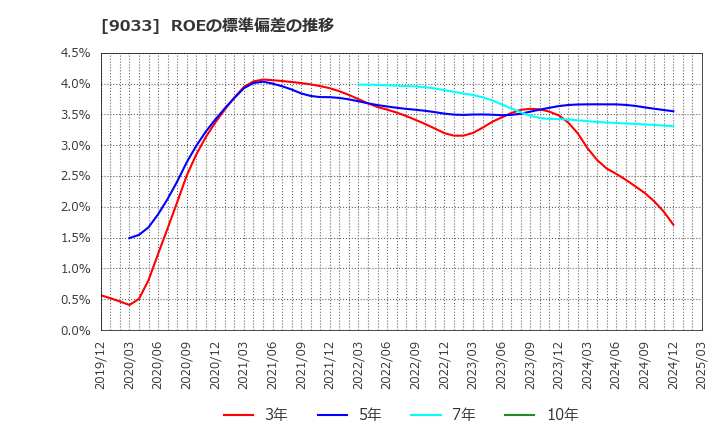 9033 広島電鉄(株): ROEの標準偏差の推移