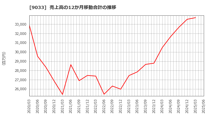 9033 広島電鉄(株): 売上高の12か月移動合計の推移