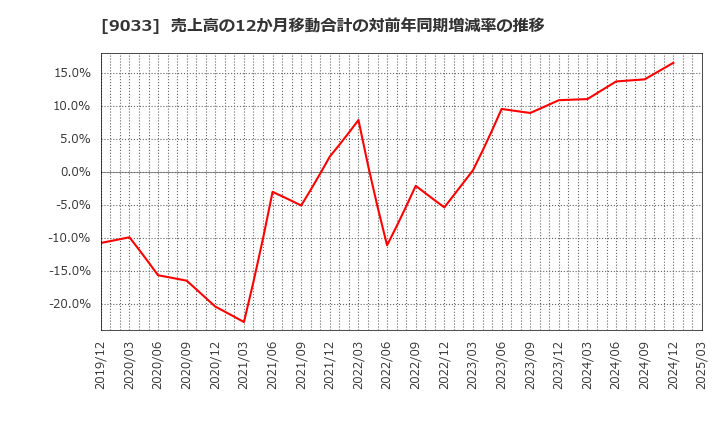 9033 広島電鉄(株): 売上高の12か月移動合計の対前年同期増減率の推移