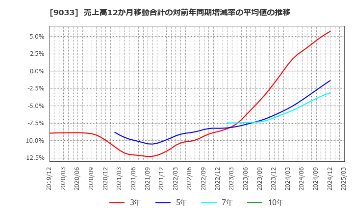 9033 広島電鉄(株): 売上高12か月移動合計の対前年同期増減率の平均値の推移