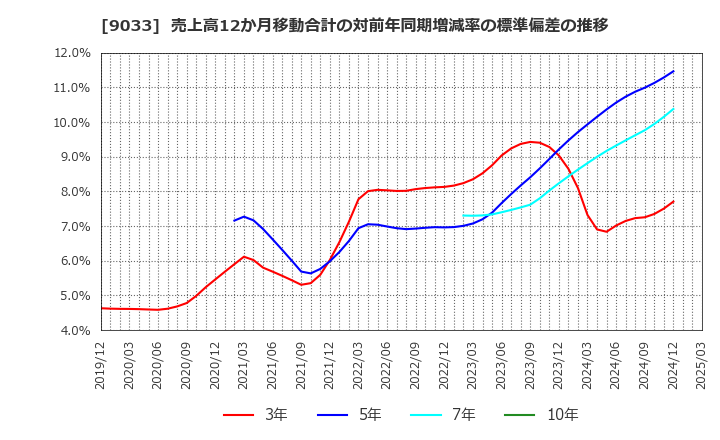 9033 広島電鉄(株): 売上高12か月移動合計の対前年同期増減率の標準偏差の推移